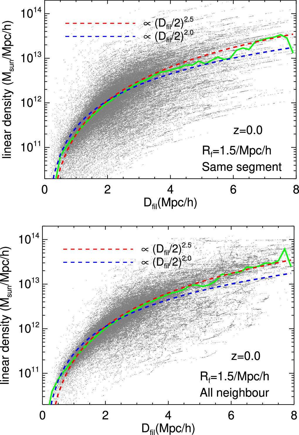 Relation between the Local Width and Linear Halo Mass Density of Cosmic ...