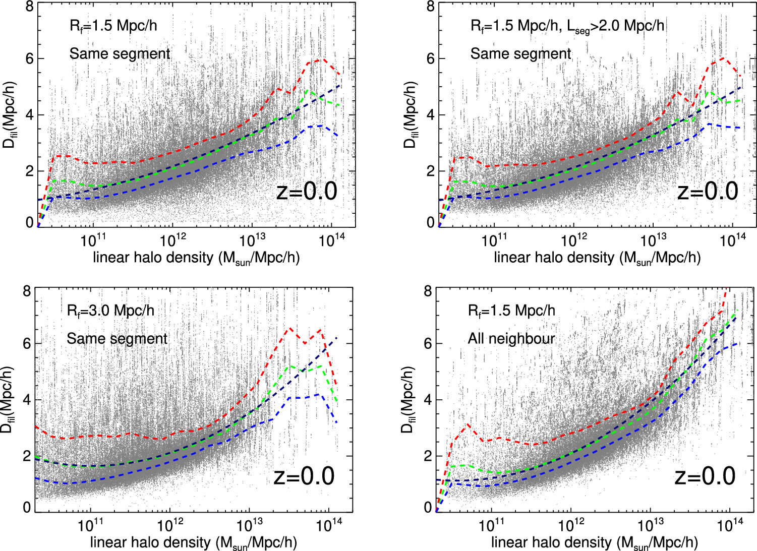 Relation between the Local Width and Linear Halo Mass Density of Cosmic ...