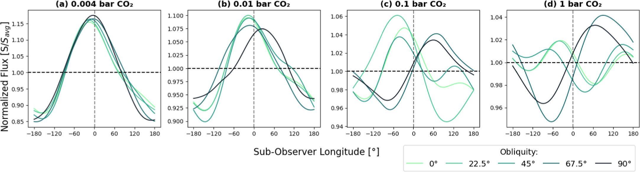 The Coupled Impacts of Atmospheric Composition and Obliquity on the ...