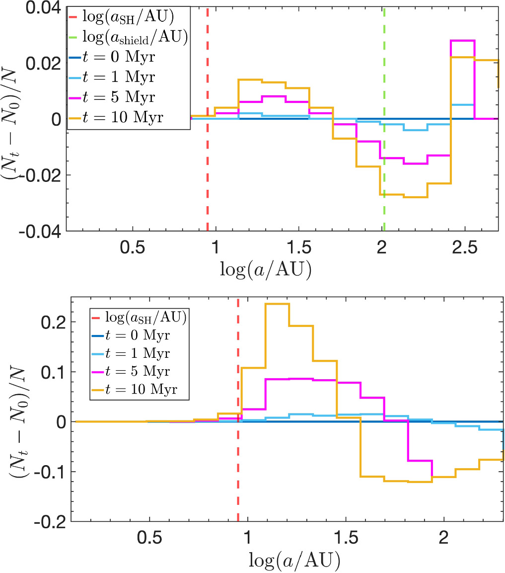 Soft No More: Gas Shielding Protects Soft Binaries from Disruption in  Gas-rich Environments - IOPscience