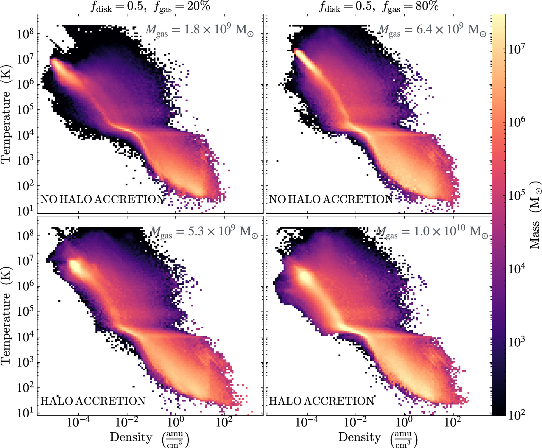 Turbulent Gas-rich Disks at High Redshift: Bars and Bulges in a Radial ...