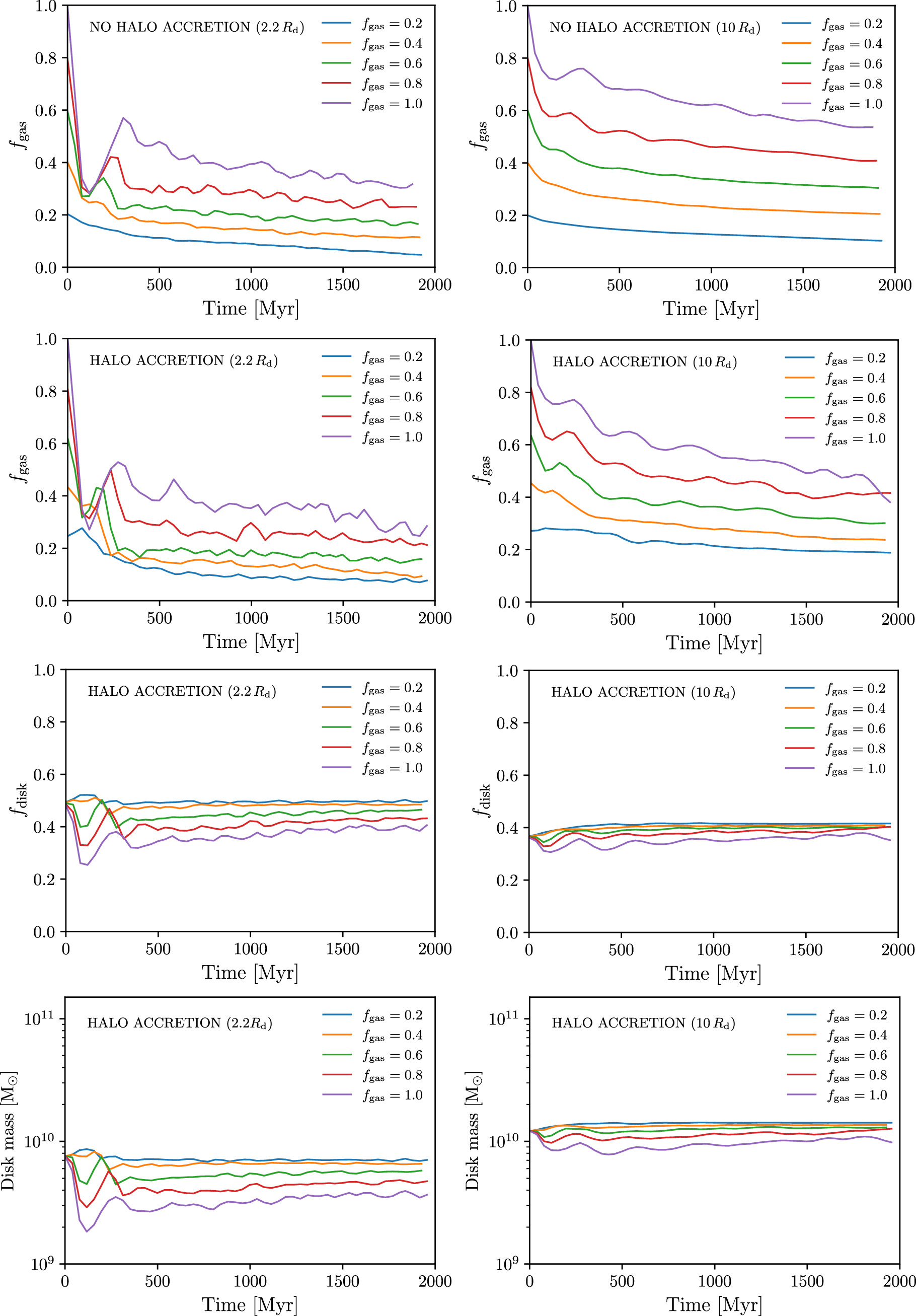 Turbulent Gas-rich Disks at High Redshift: Bars and Bulges in a Radial ...
