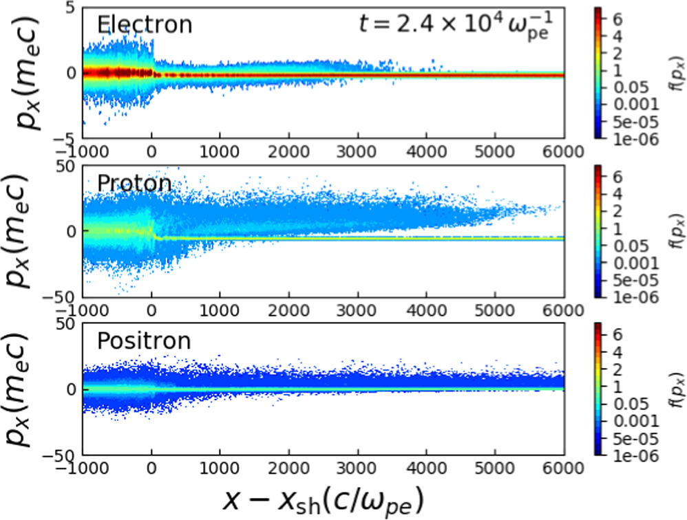 Nonthermal Acceleration of Electrons, Positrons, and Protons at a ...