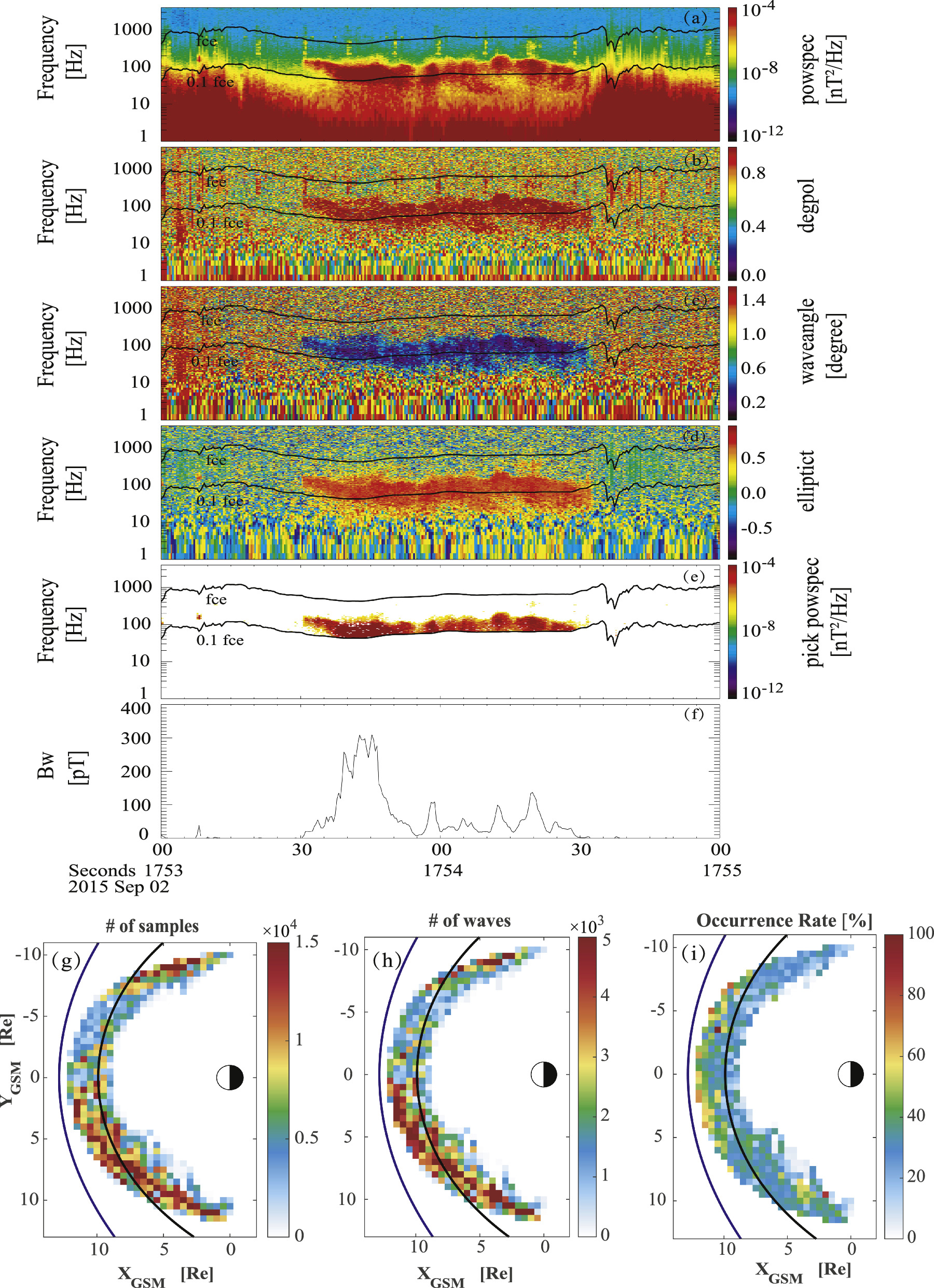 Statistical Properties of Whistler-mode Waves in the Dayside ...