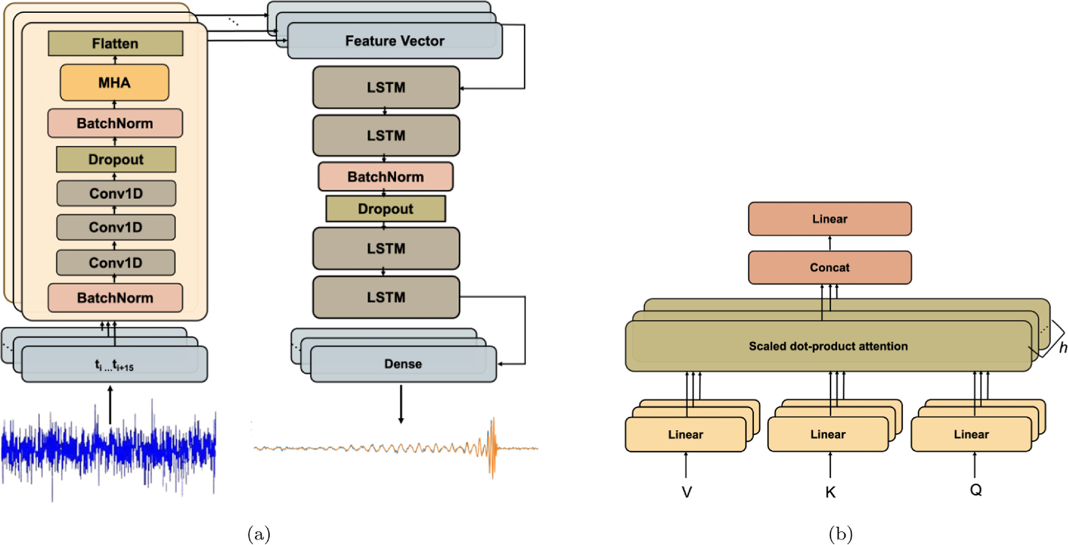 Reconstruction of Binary Black Hole Harmonics in LIGO Using Deep ...