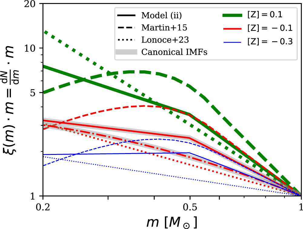 The Variation in the Galaxy-wide Initial Mass Function for Low-mass ...