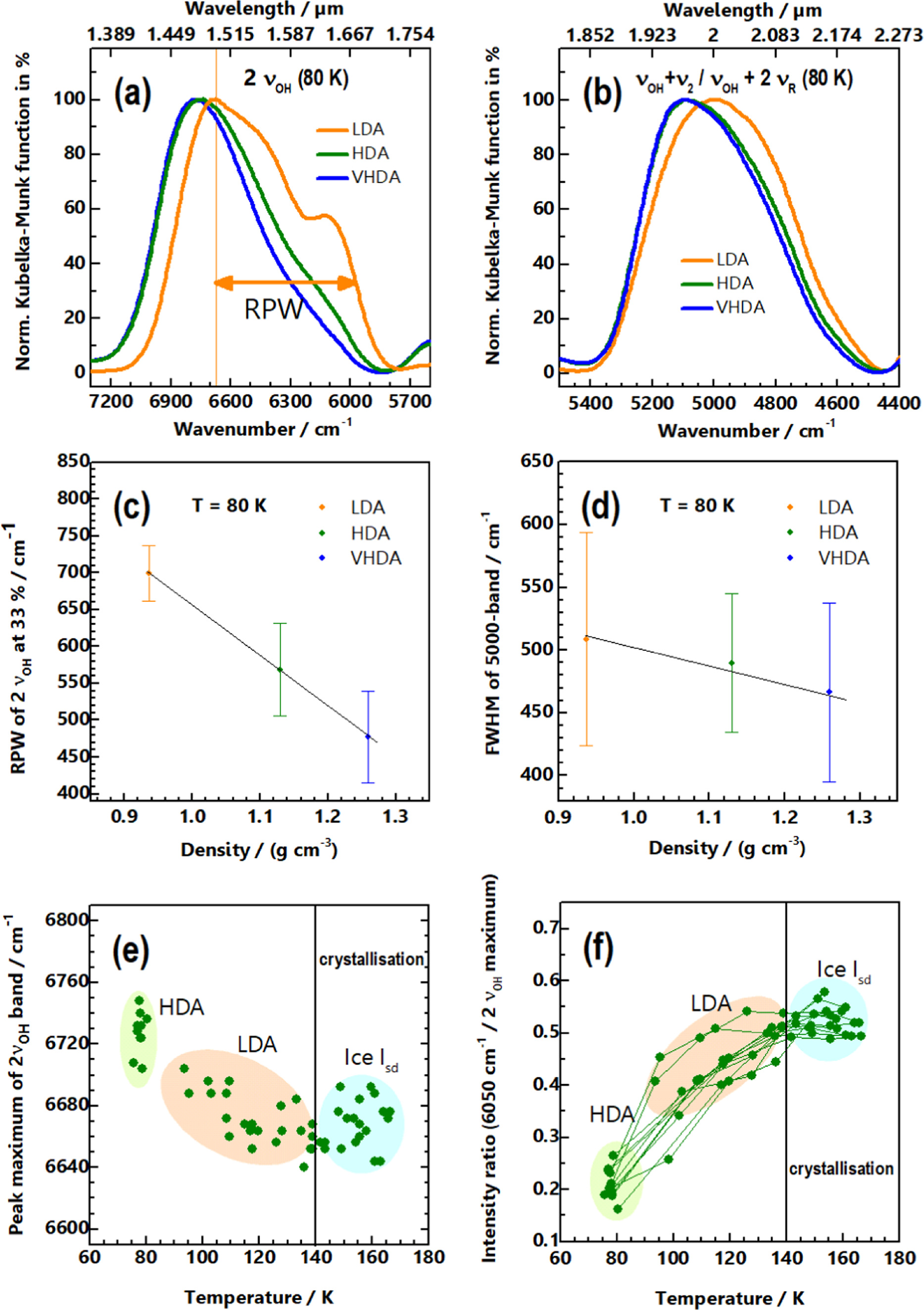 Stacking Disordered Ice Near-infrared Spectroscopy for Remote Sensing of Porosity, Density, and ...