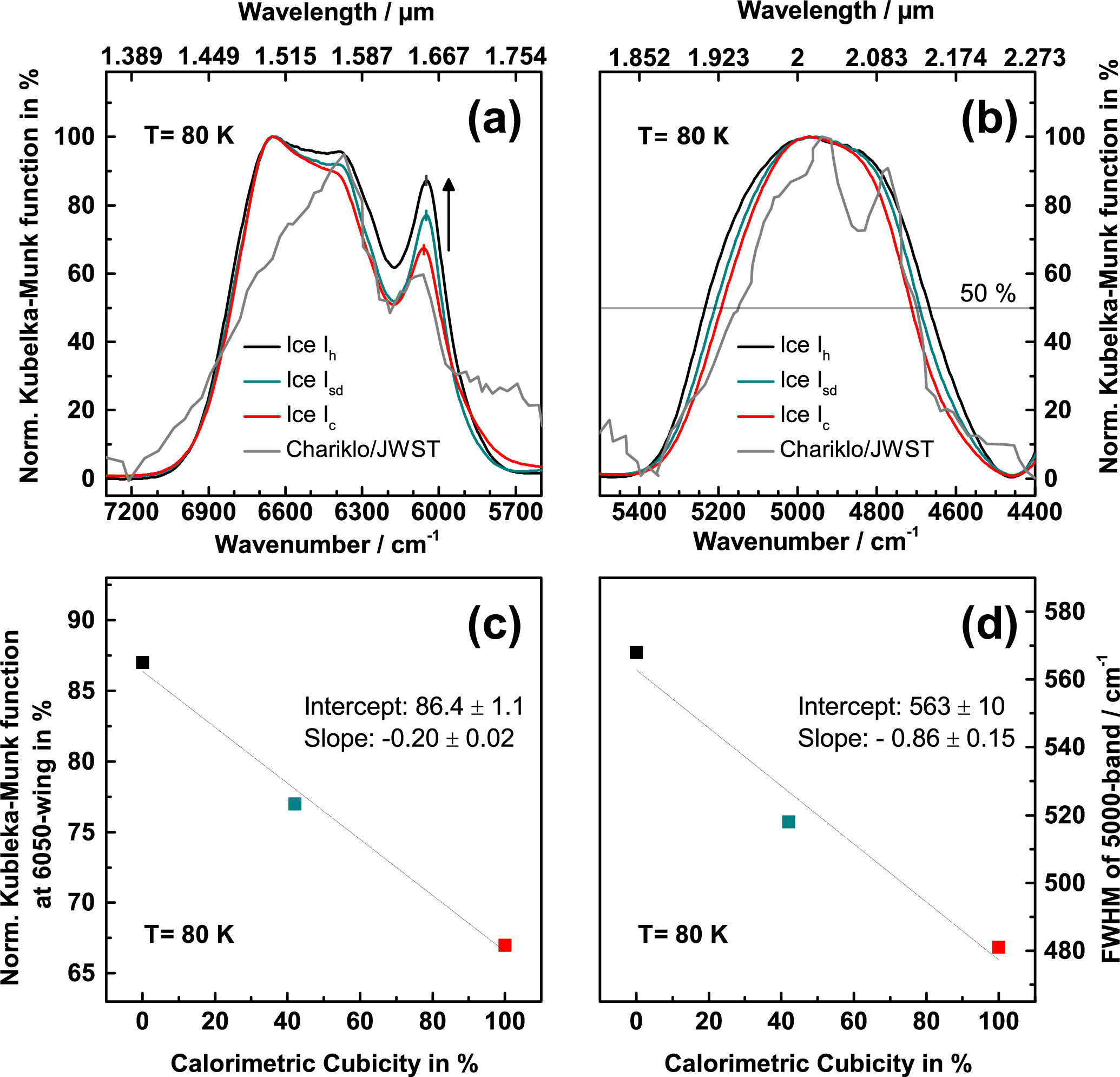 Stacking Disordered Ice Near-infrared Spectroscopy for Remote Sensing of Porosity, Density, and ...