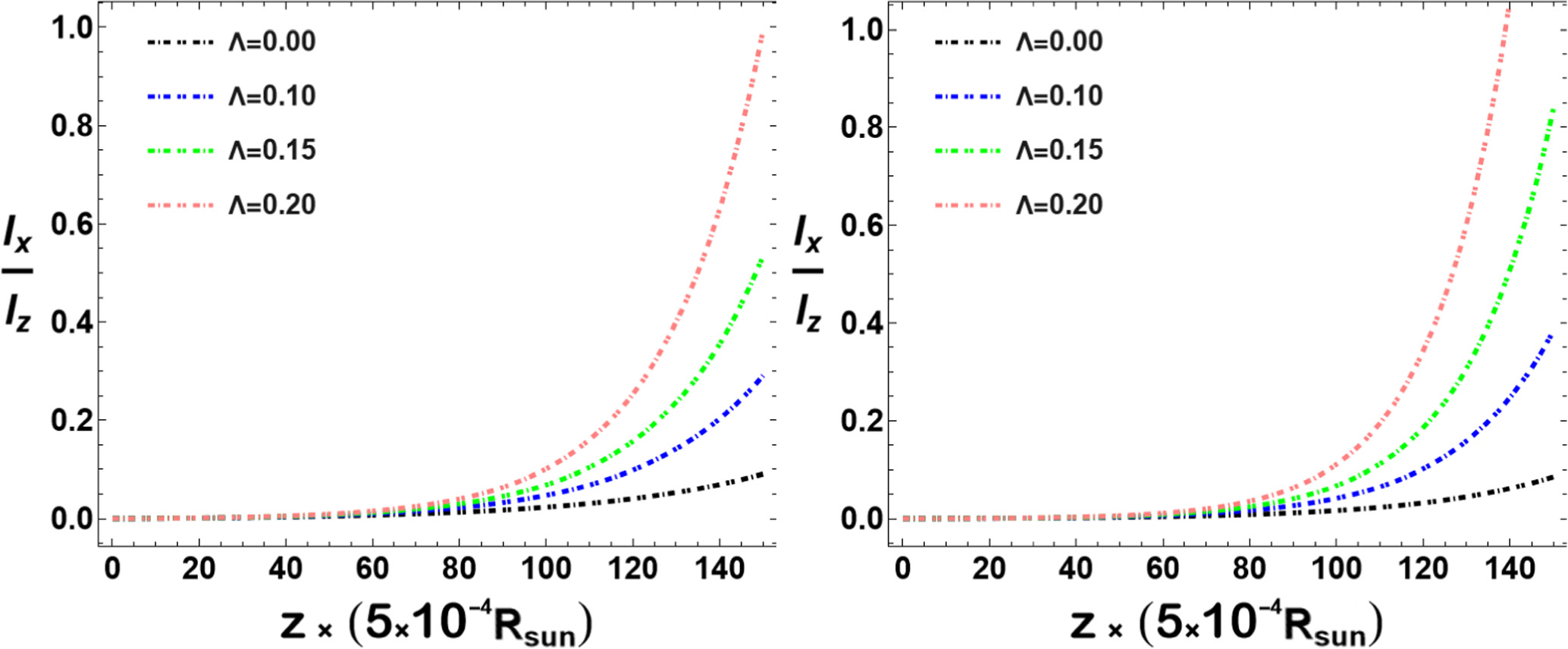 Solar Coronal Heating by Kinetic Alfvén Waves - IOPscience