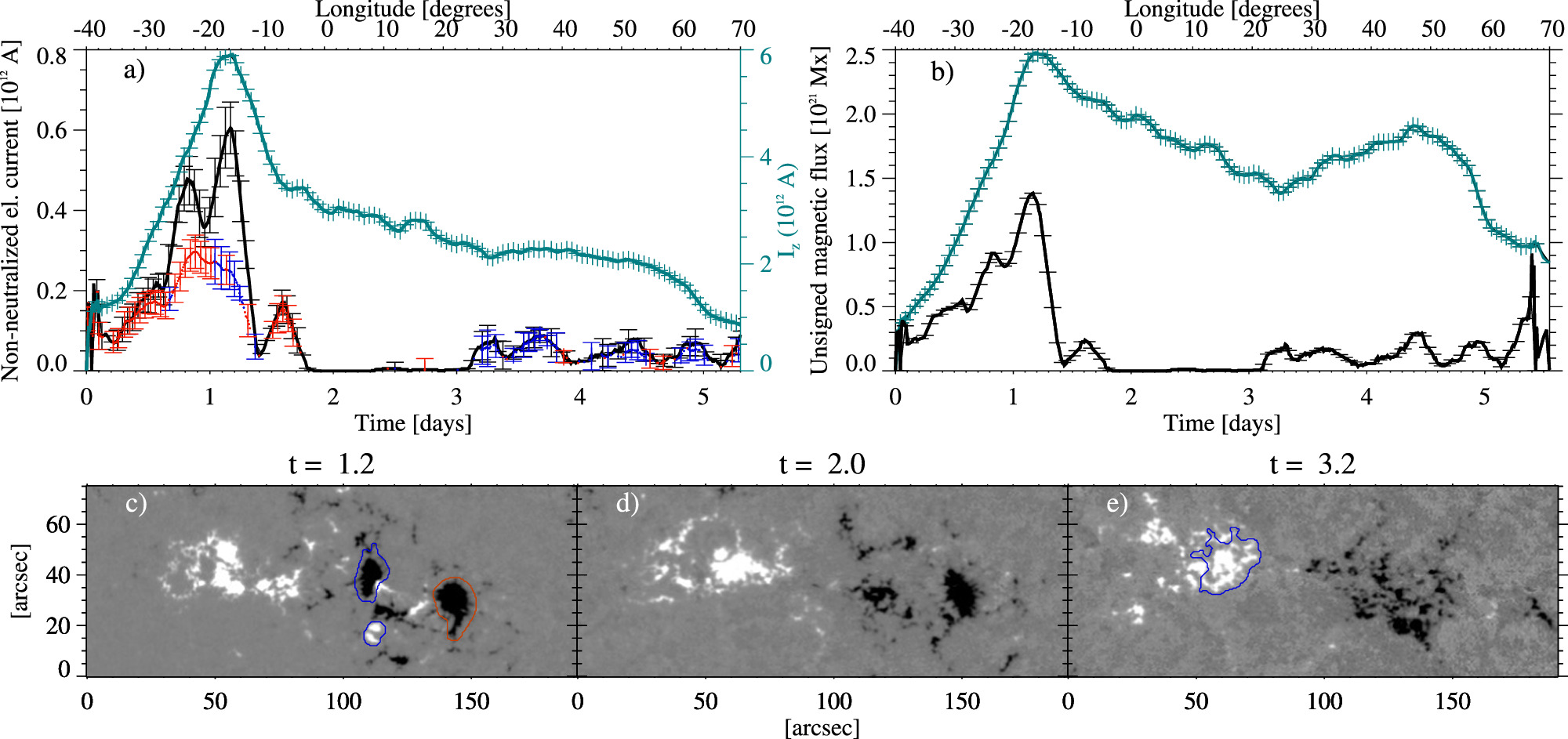 The Temporal Evolution of Nonneutralized Electric Currents and the ...