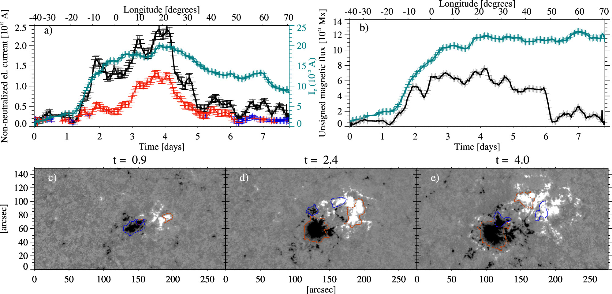 The Temporal Evolution of Nonneutralized Electric Currents and the ...