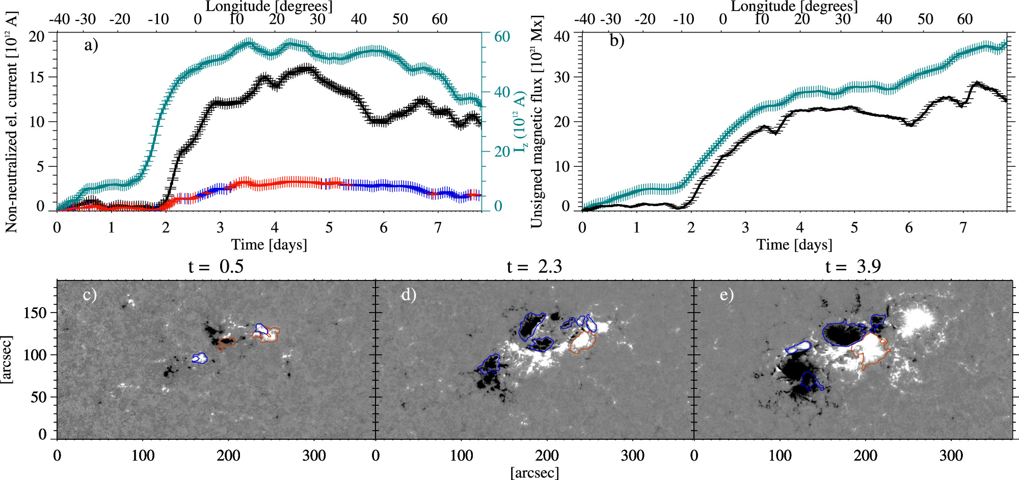 The Temporal Evolution of Nonneutralized Electric Currents and the ...