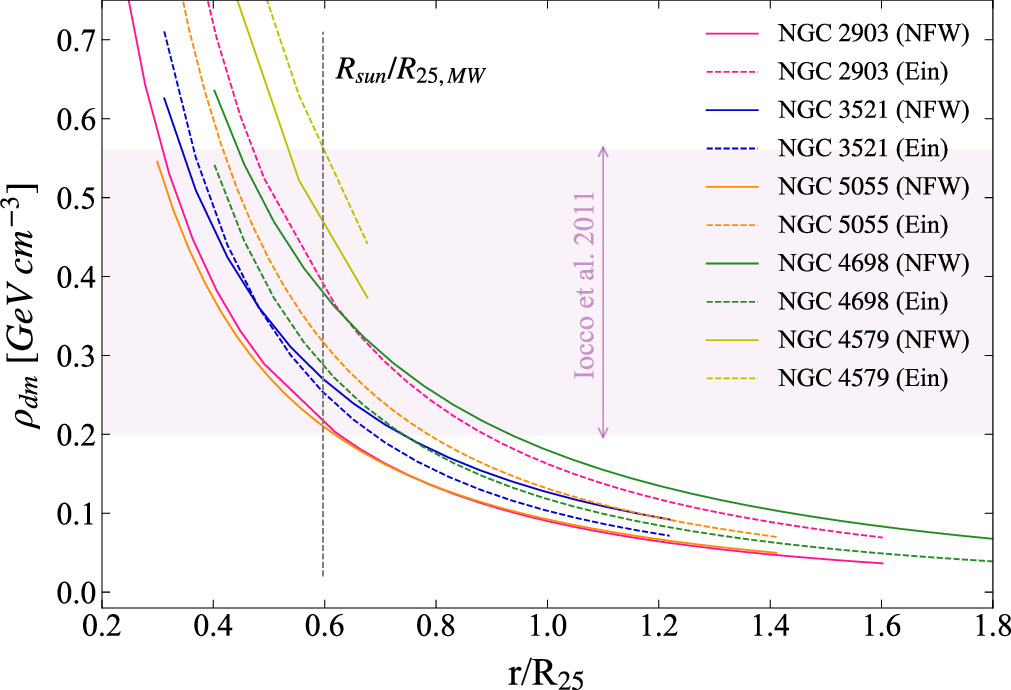 Dark Matter Distribution in Milky Way analog Galaxies - IOPscience