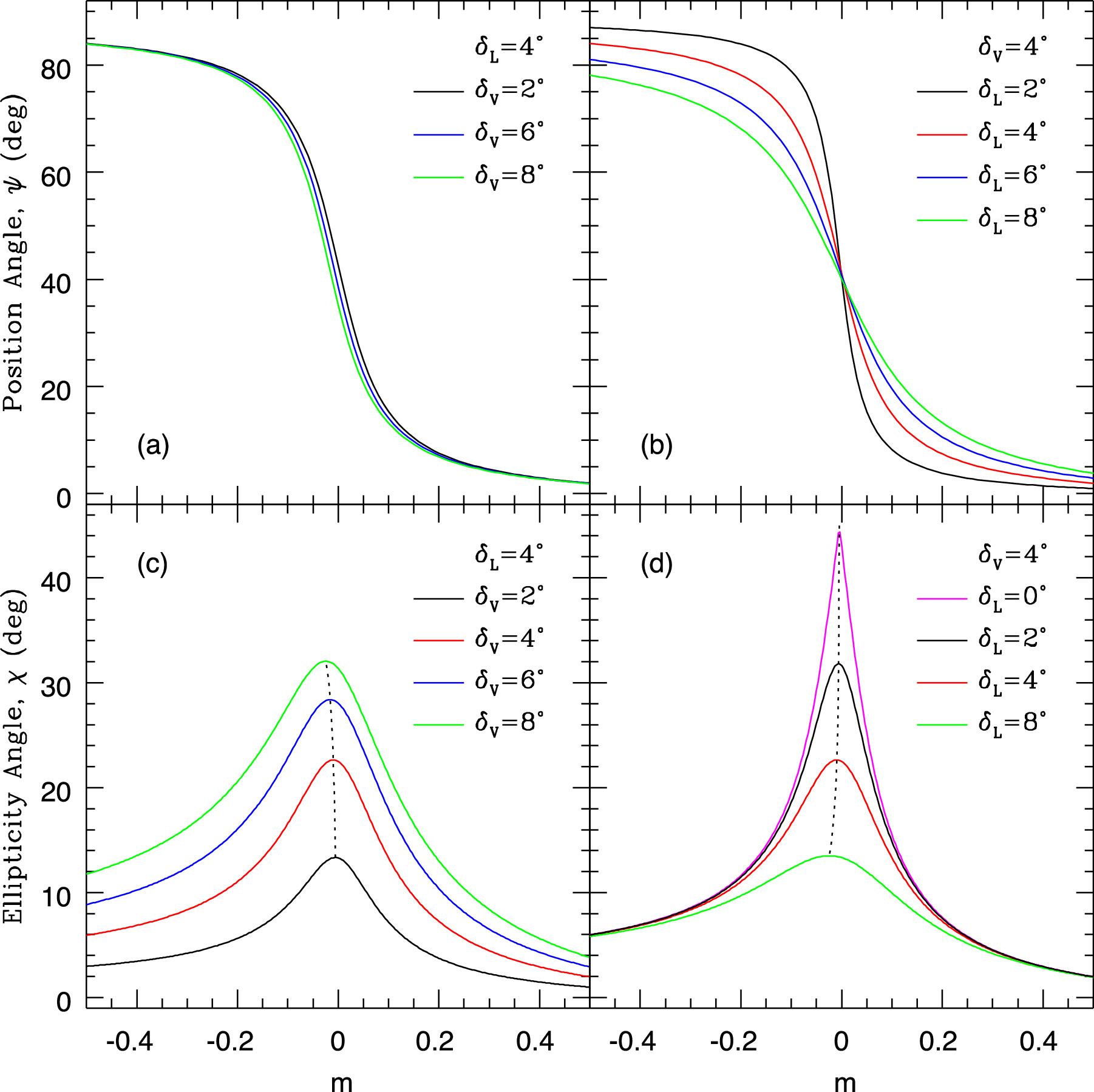 Behavior of the Position and Ellipticity Angles at Polarization Mode ...