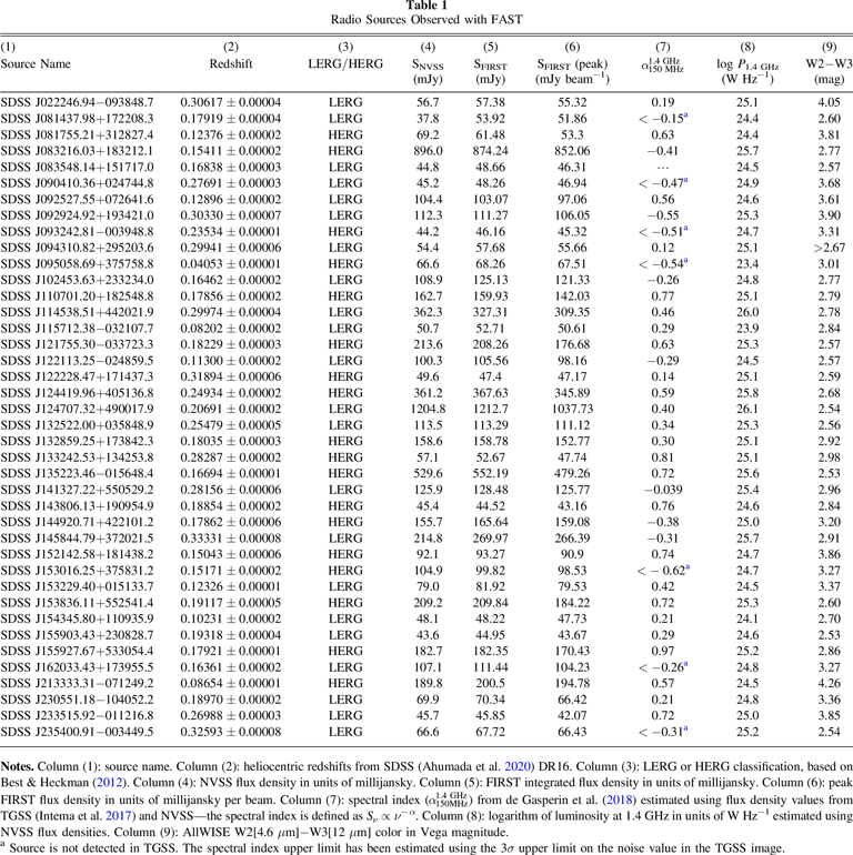 FAST Survey of H i and OH Absorption toward Extragalactic Radio Sources ...