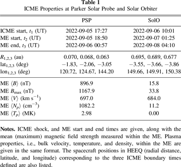 Flux Rope Modeling of the 2022 September 5 Coronal Mass Ejection ...