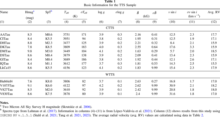 Measuring the Spot Variability of T Tauri Stars Using Near-infrared ...