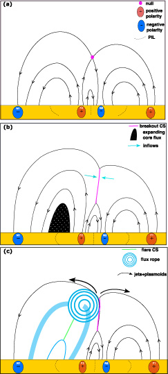 Direct Imaging of a Prolonged Plasma/Current Sheet and Quasiperiodic ...