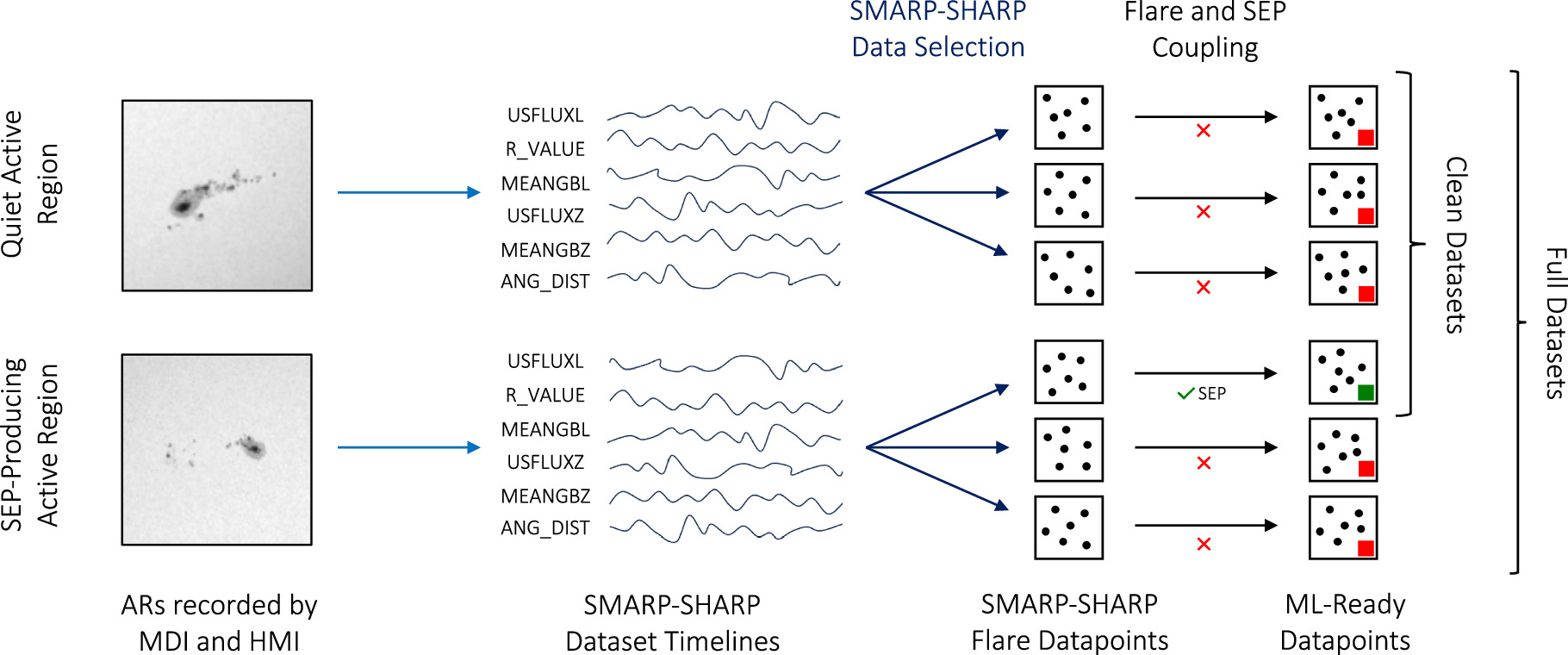 Ml Sharp Example Forecasting Solar Energetic Particle Events During Solar Cycles 23 and ...