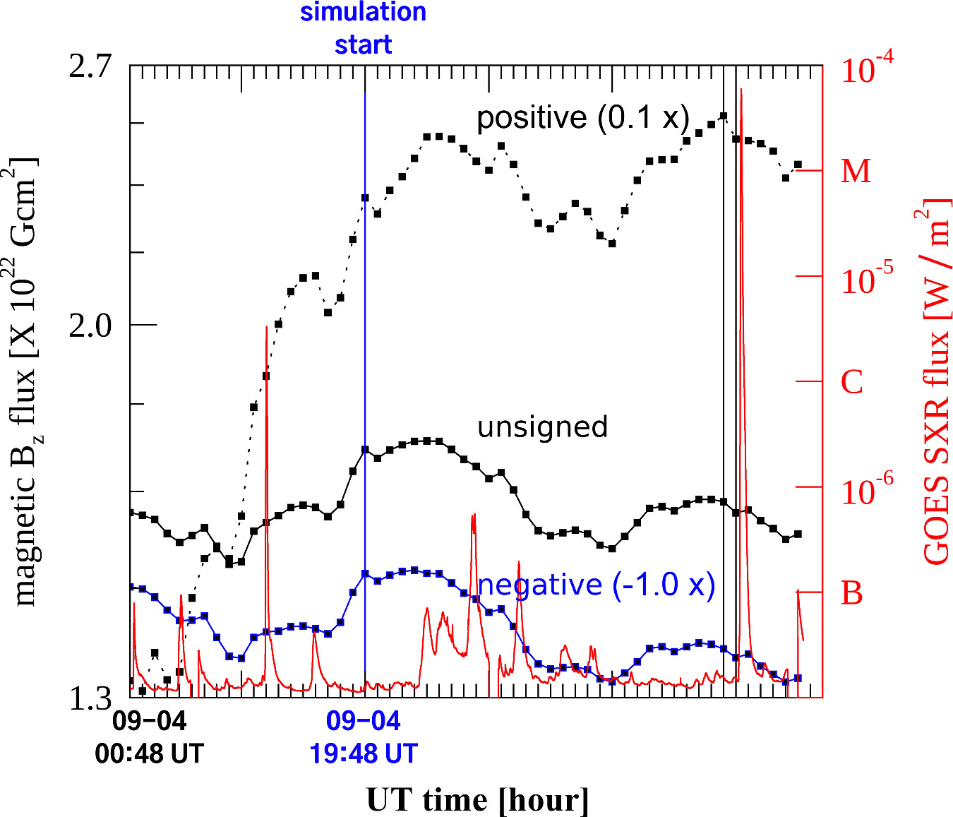 Data-driven MHD Simulation of the Formation of a Magnetic Flux Rope and ...