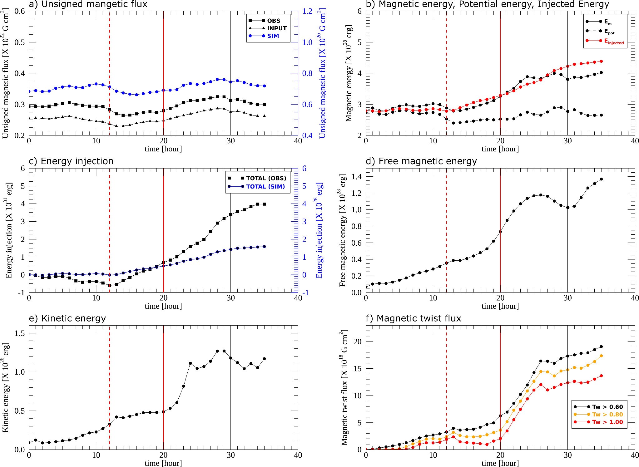 Data-driven MHD Simulation of the Formation of a Magnetic Flux Rope and ...