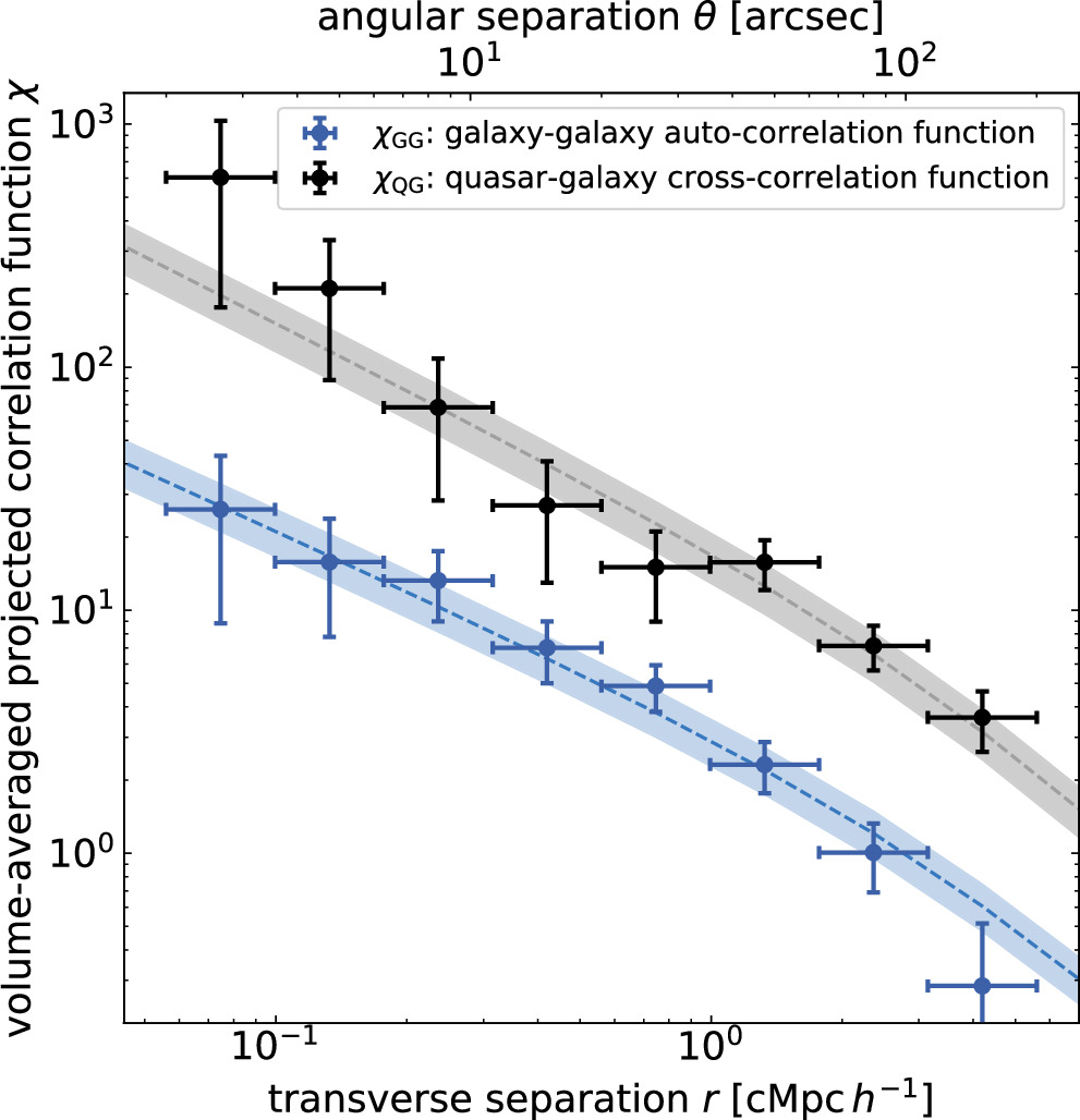 EIGER. VI. The Correlation Function, Host Halo Mass, and Duty Cycle of ...
