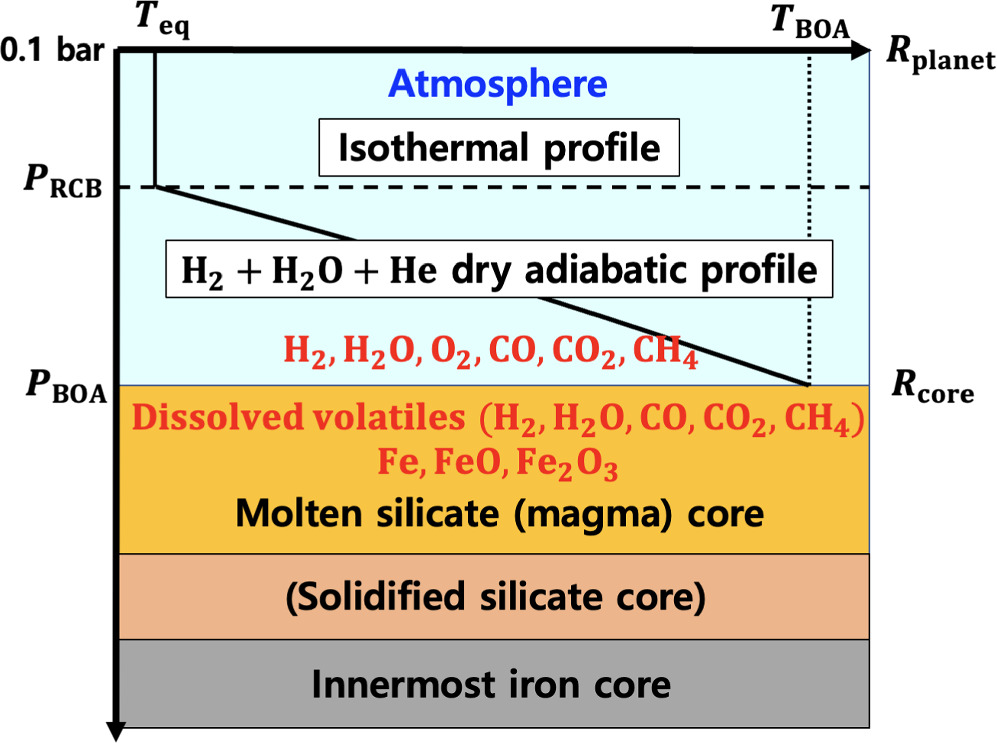 Role of Magma Oceans in Controlling Carbon and Oxygen of Sub-Neptune ...