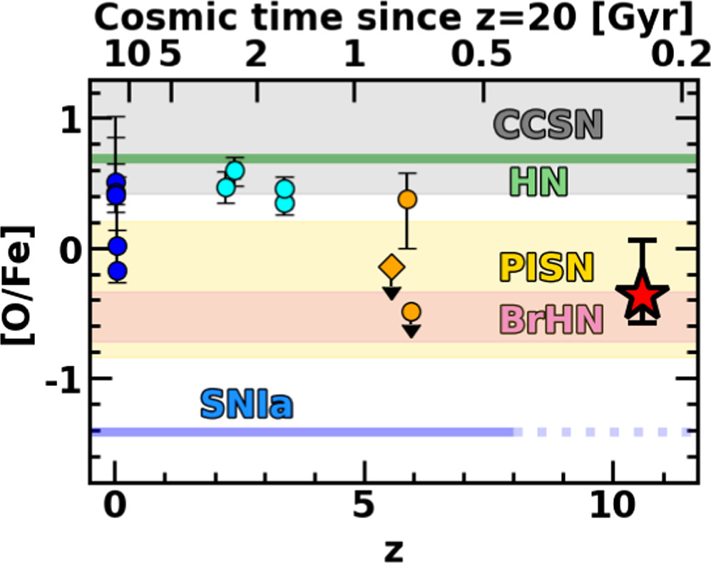 Low [O/Fe] Ratio in a Luminous Galaxy at the Early Cosmic Epoch (z