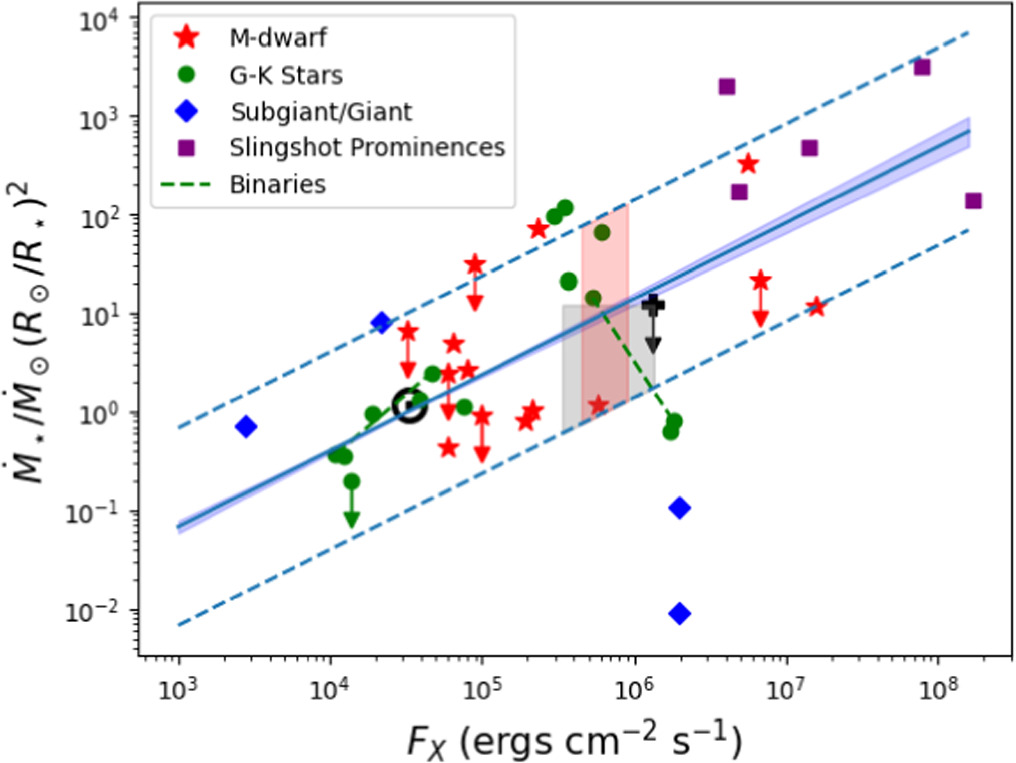 Magnetized Winds of M-type Stars and Star–Planet Magnetic Interactions ...