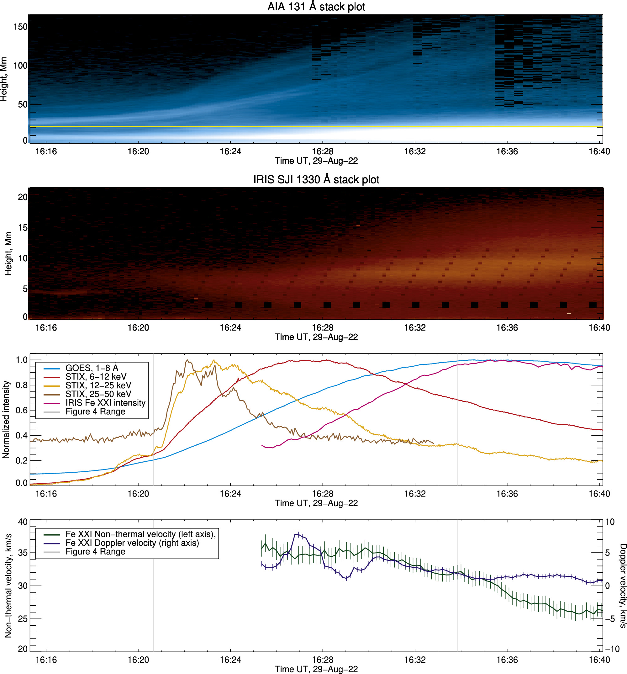 X-Ray and Spectral Ultraviolet Observations of Periodic Pulsations in a ...