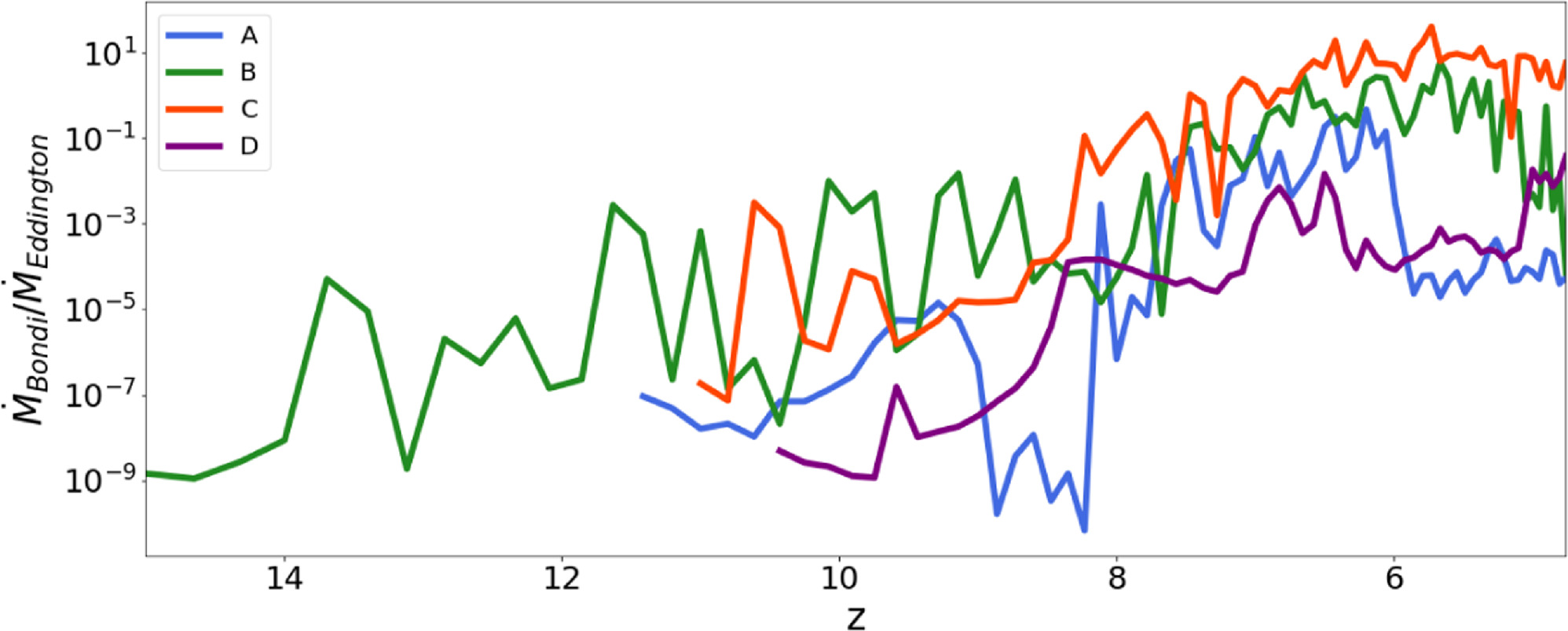 Physical Pathways for JWST-observed Supermassive Black Holes in the ...