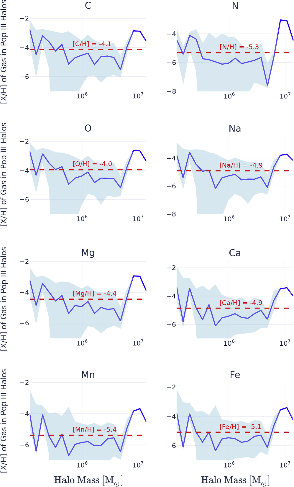 AEOS: Star-by-star Cosmological Simulations of Early Chemical ...