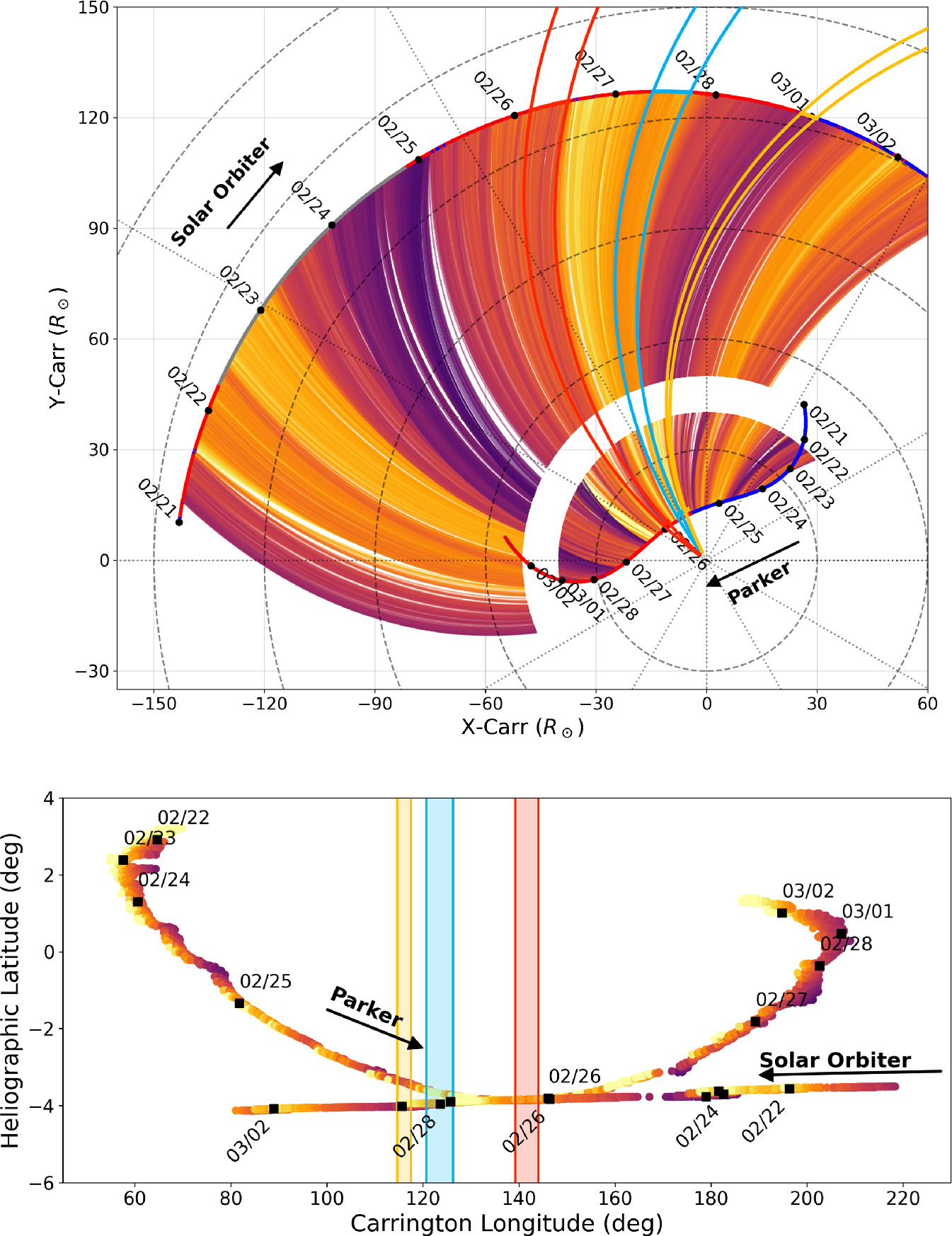 Slow Solar Wind Differentiating the Acceleration Mechanisms in the Slow and Alfvénic ...