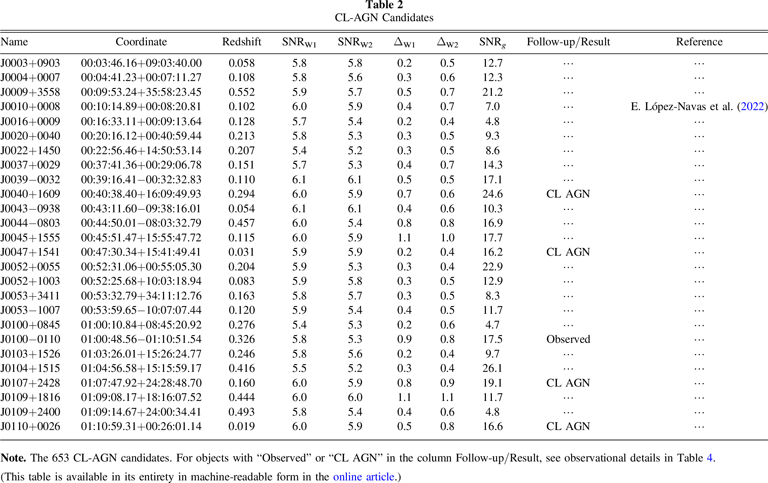 Ascii Table Form Galaxies Lighting Up: Discovery of Seventy New Turn-on Changing-look ...
