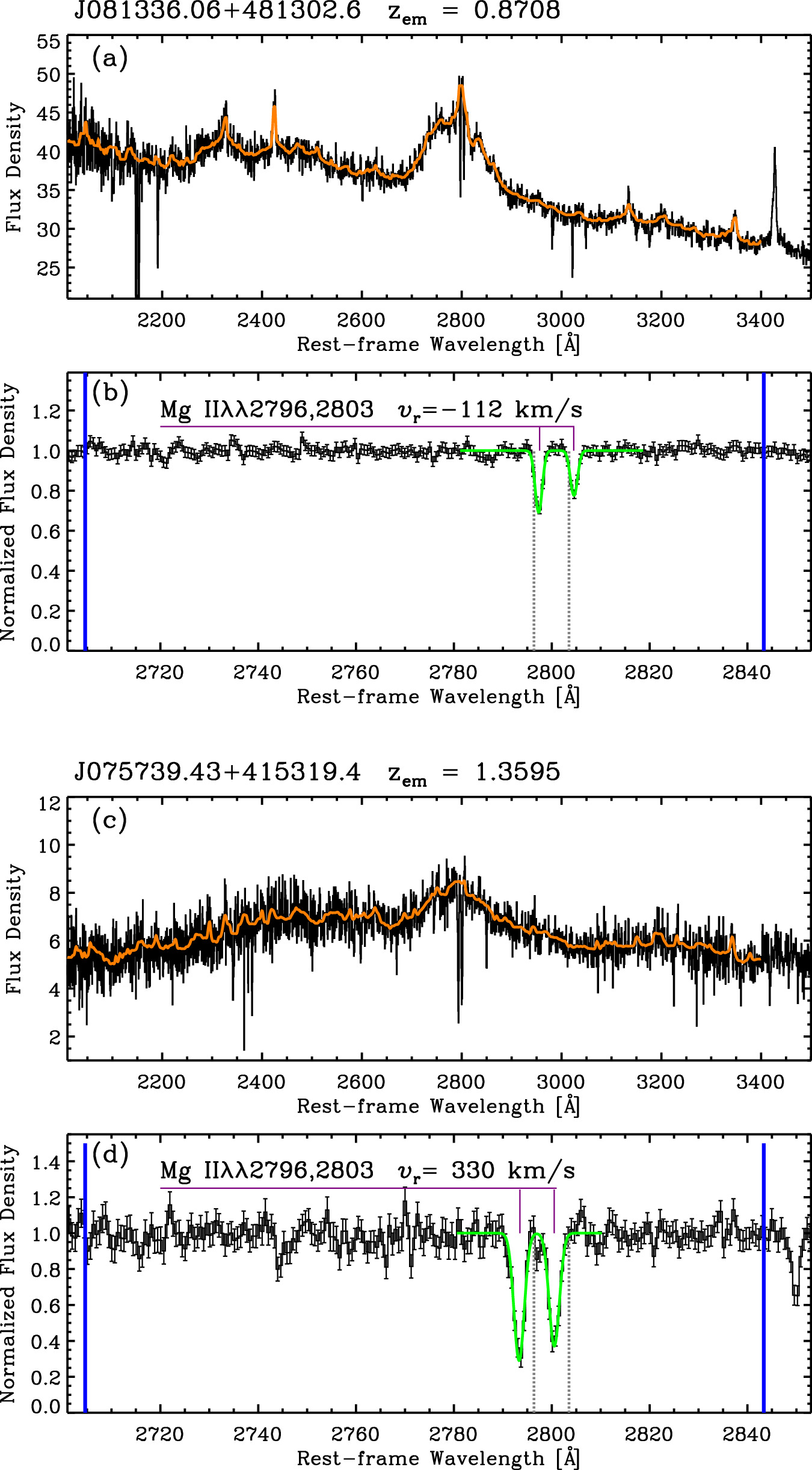 The Detection Rate of Associated Mg ii Absorption Lines in Quasars ...