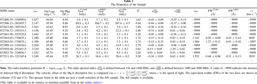 The Detection Rate of Associated Mg ii Absorption Lines in Quasars ...