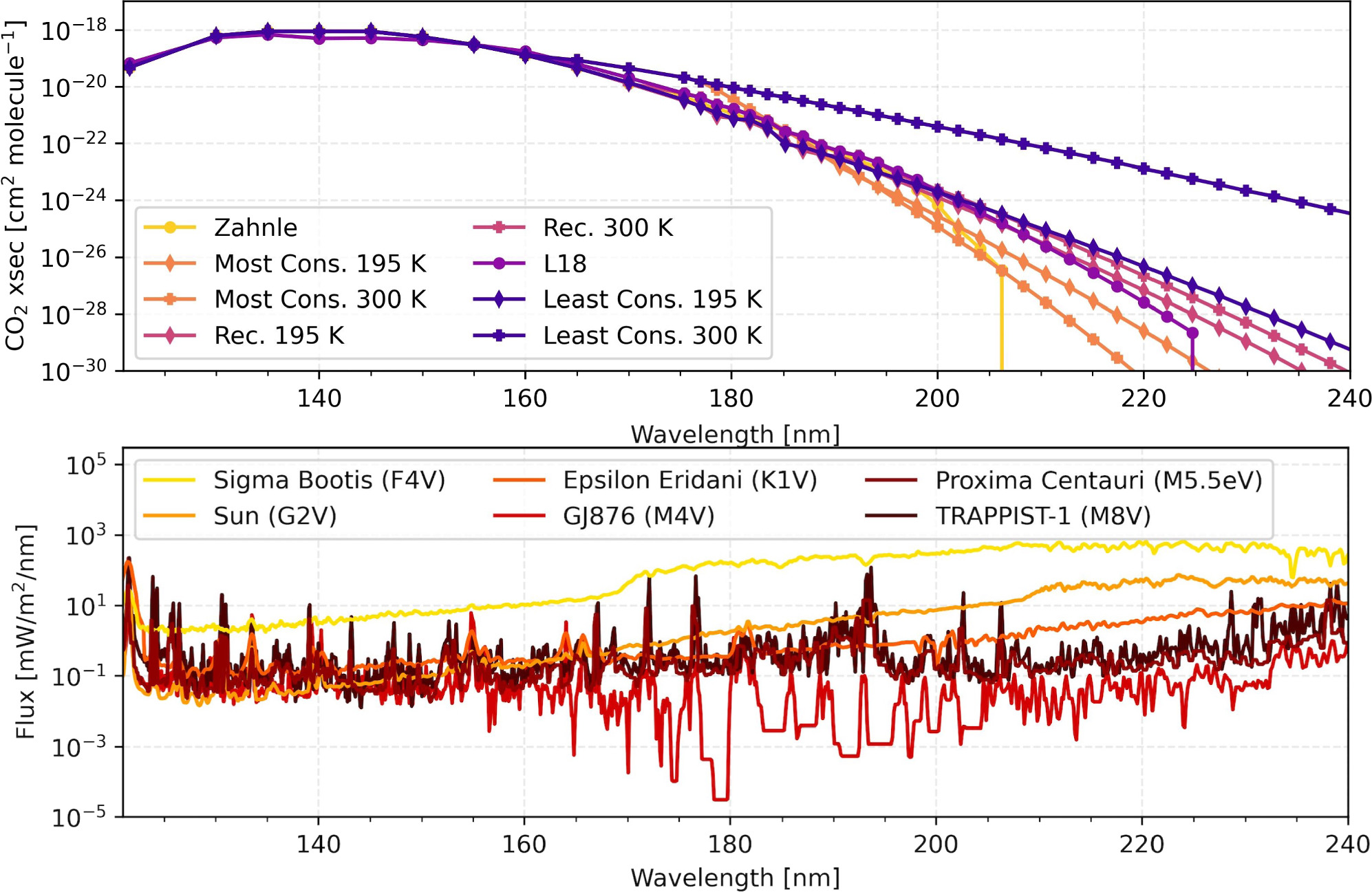 The Impact of Extended CO2 Cross Sections on Temperate Anoxic