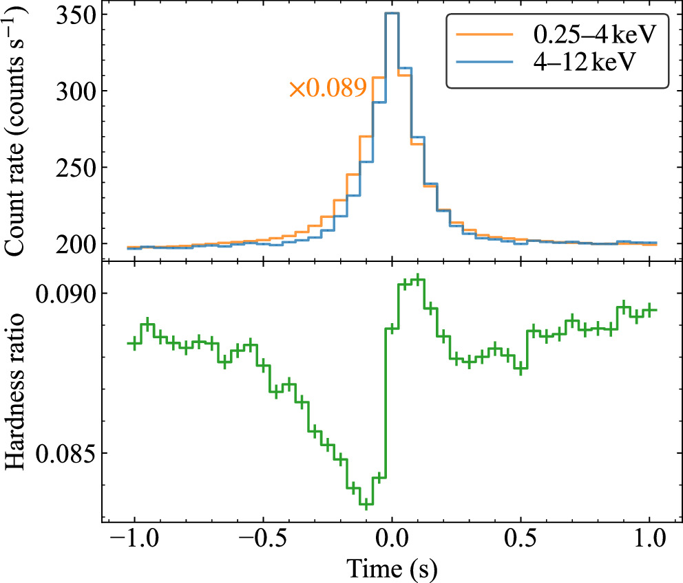 A New Algorithm for Detecting X-Ray Shots in Cyg X-1 - IOPscience