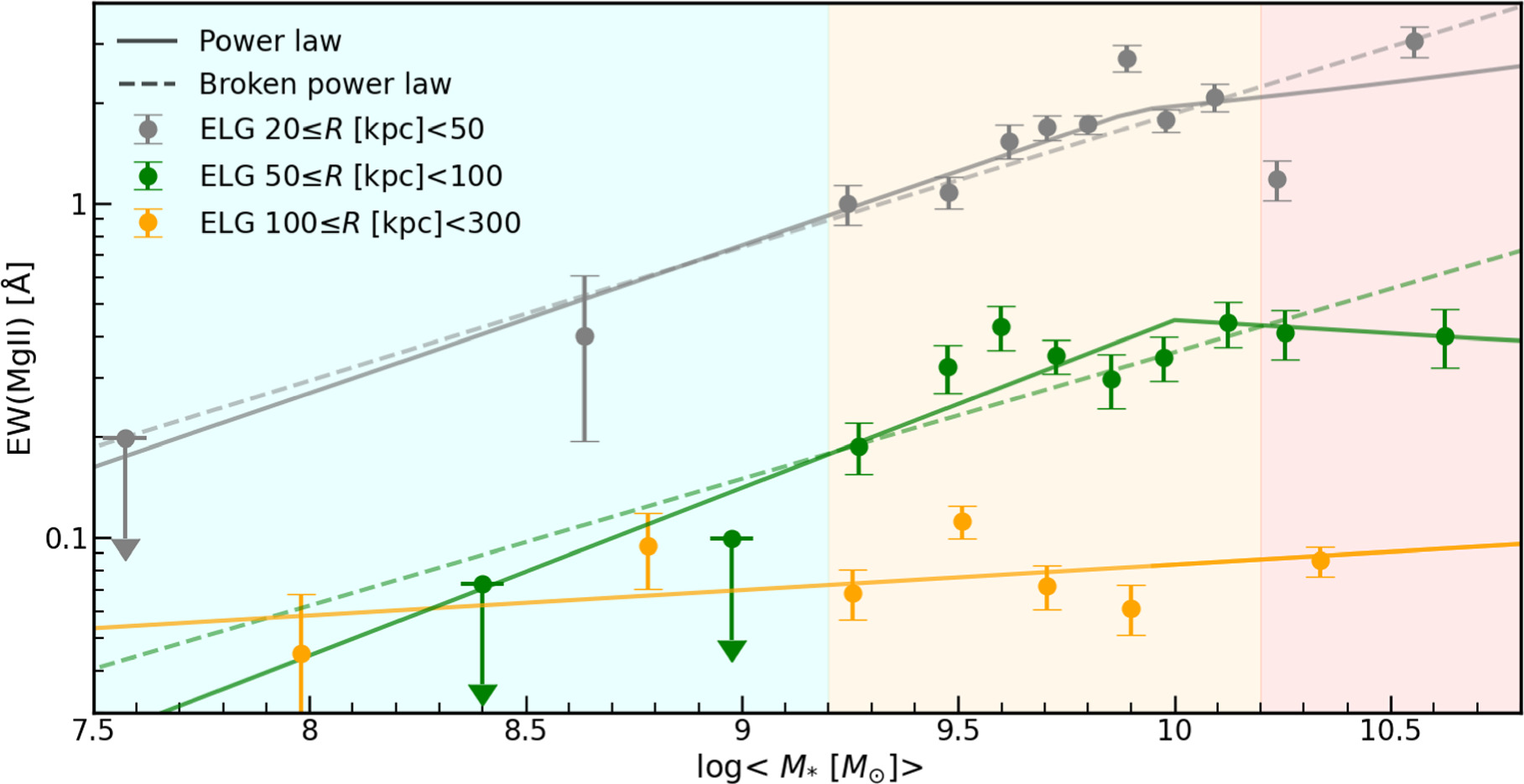 The Circumgalactic Medium Traced by Mg ii Absorption with DESI ...