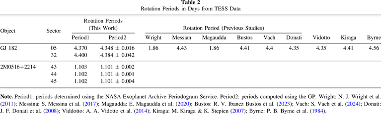 Starspot Distribution and Flare Events in Two Young Low-mass Stars ...