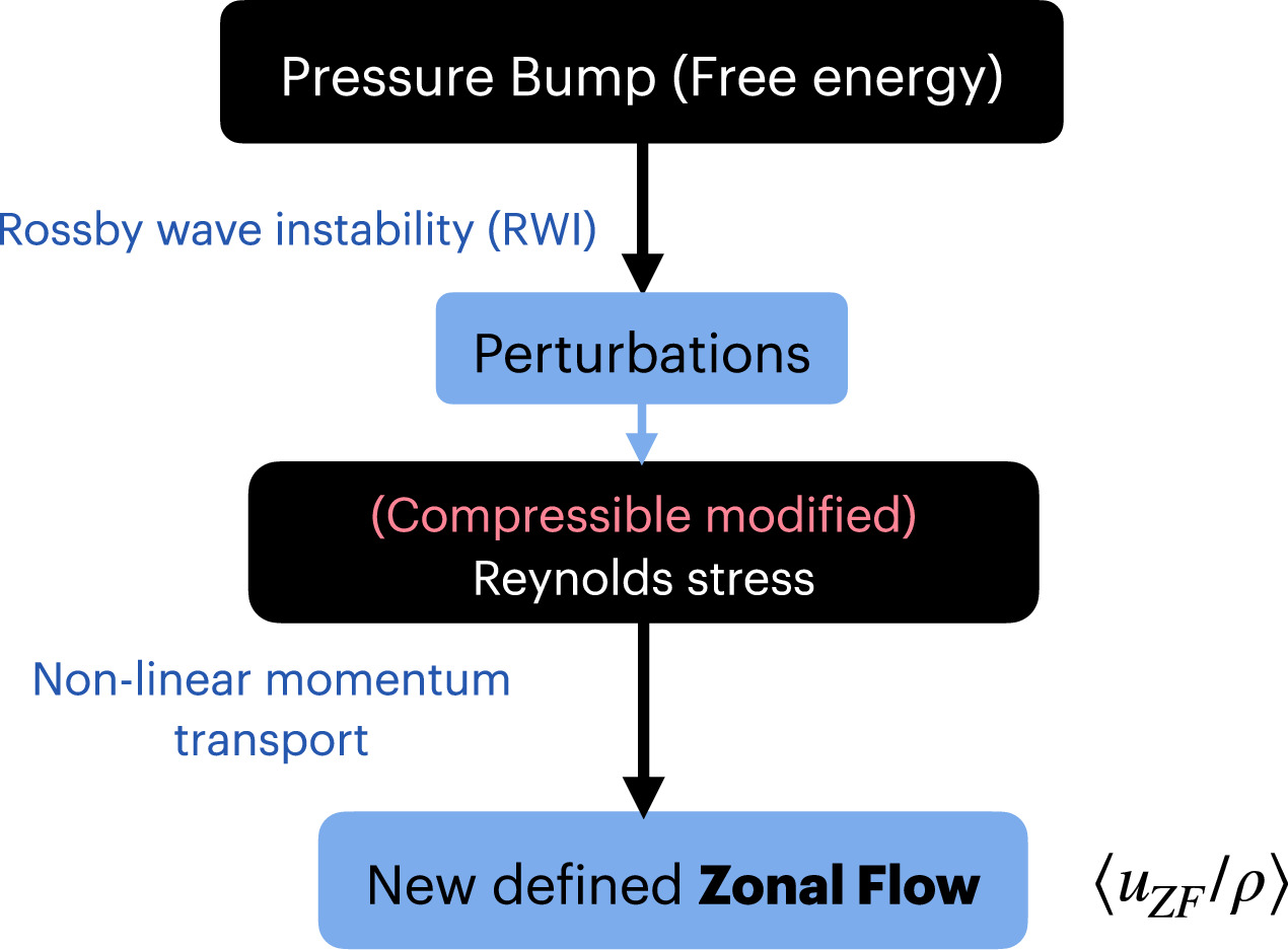 Zonal Flow and Self-regulating Mechanism in a Hydrodynamic