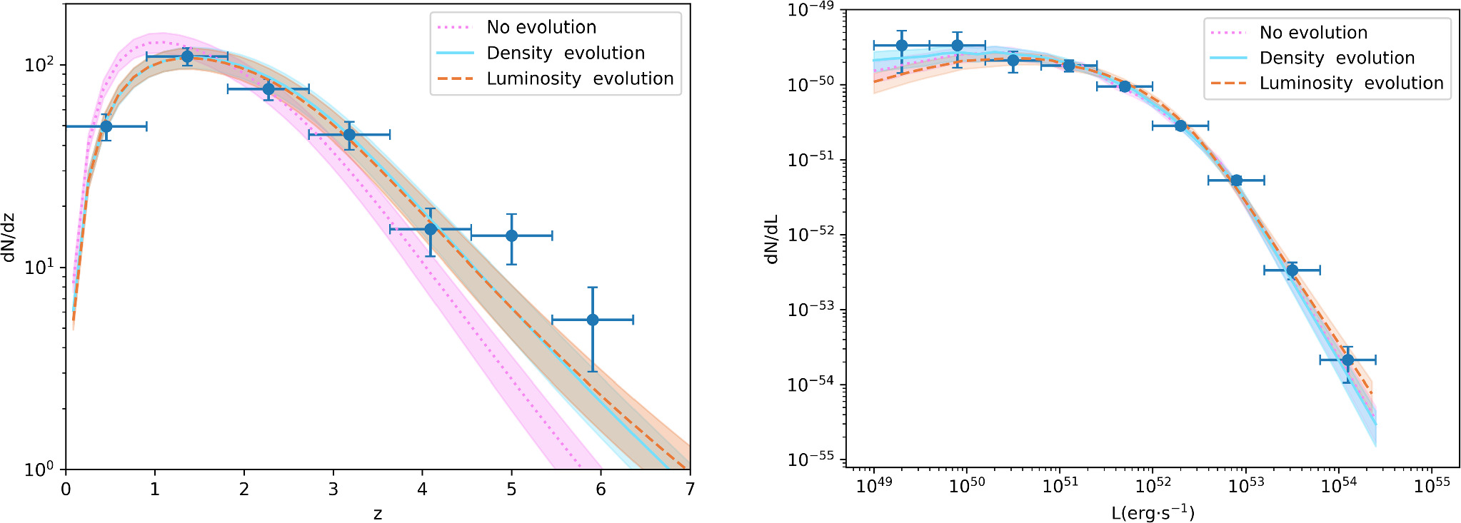 The Redshift Evolution of the Luminosity Function of Type II Gamma-Ray ...