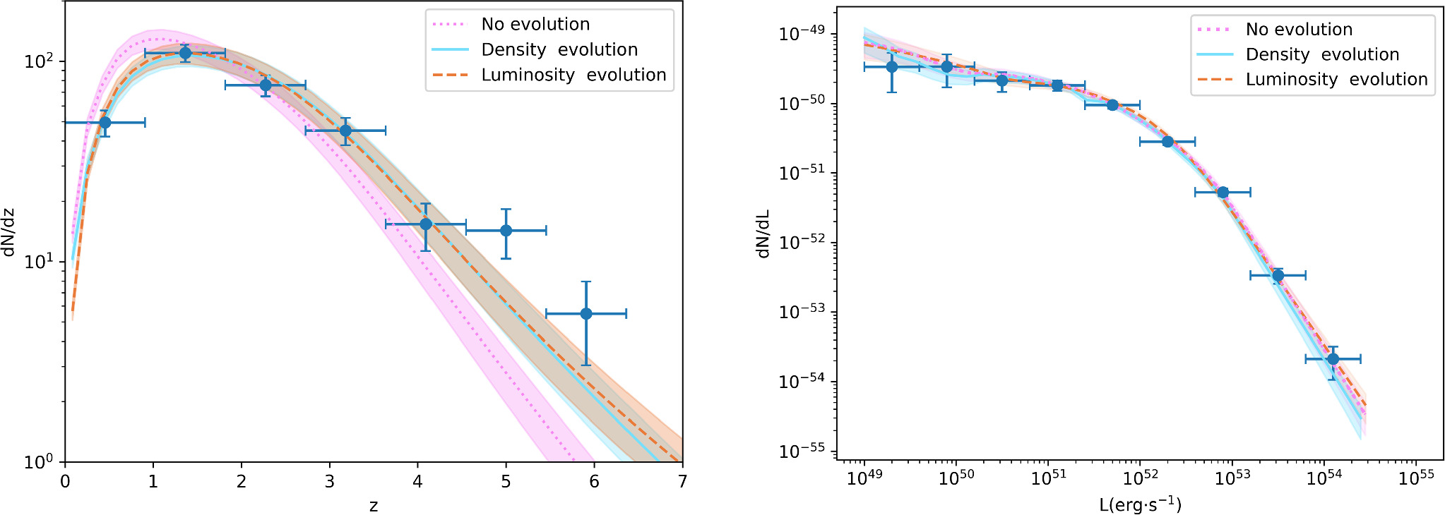 The Redshift Evolution of the Luminosity Function of Type II Gamma-Ray ...