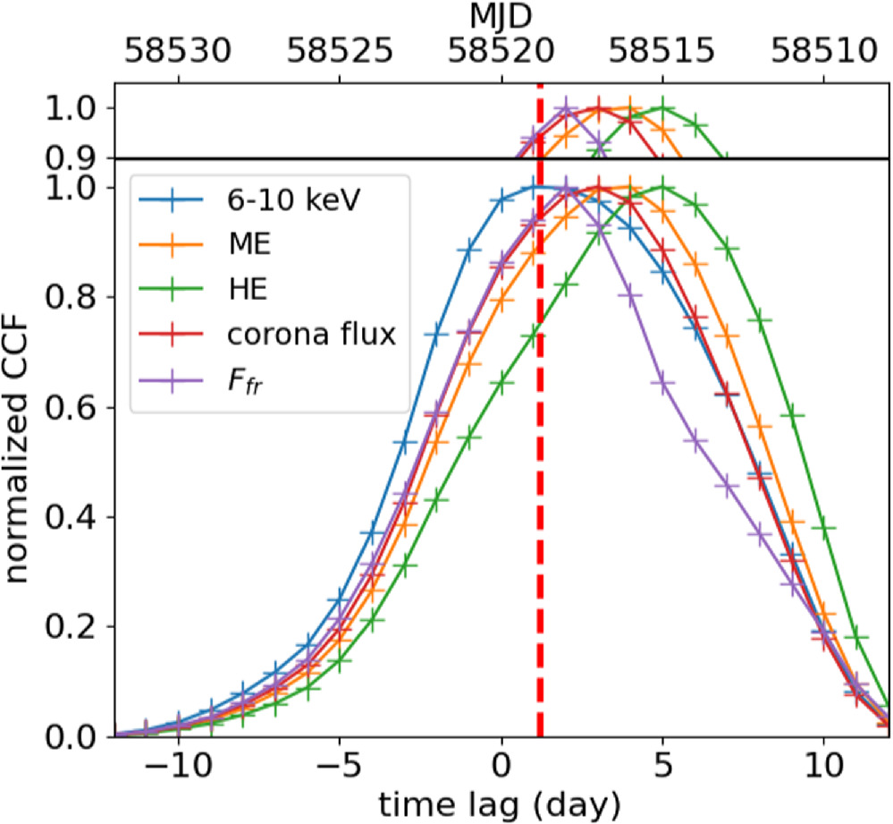 The Hot Accretion Flow Evolution in the Black Hole X-Ray