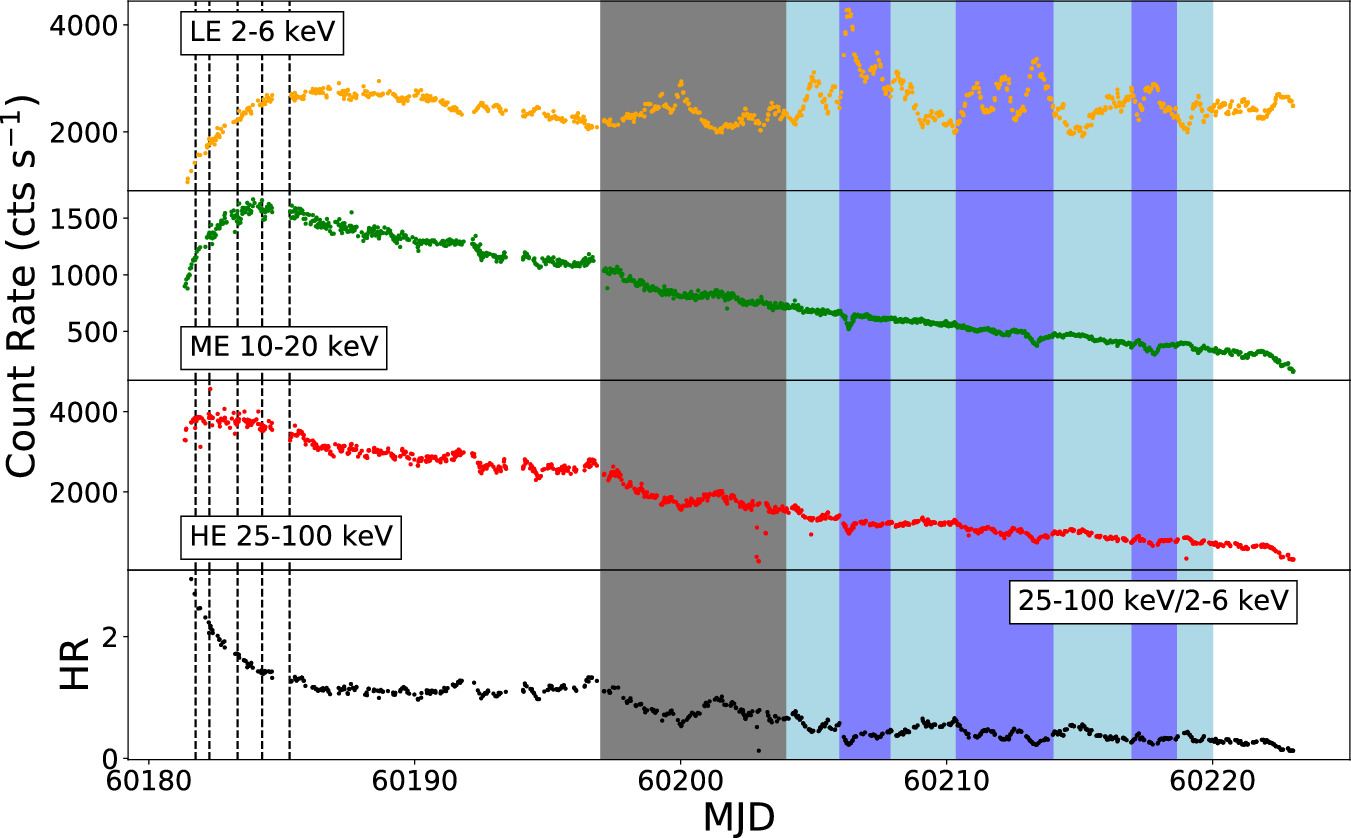 Spectral Analysis of the X-Ray Flares in the 2023 Outburst of the