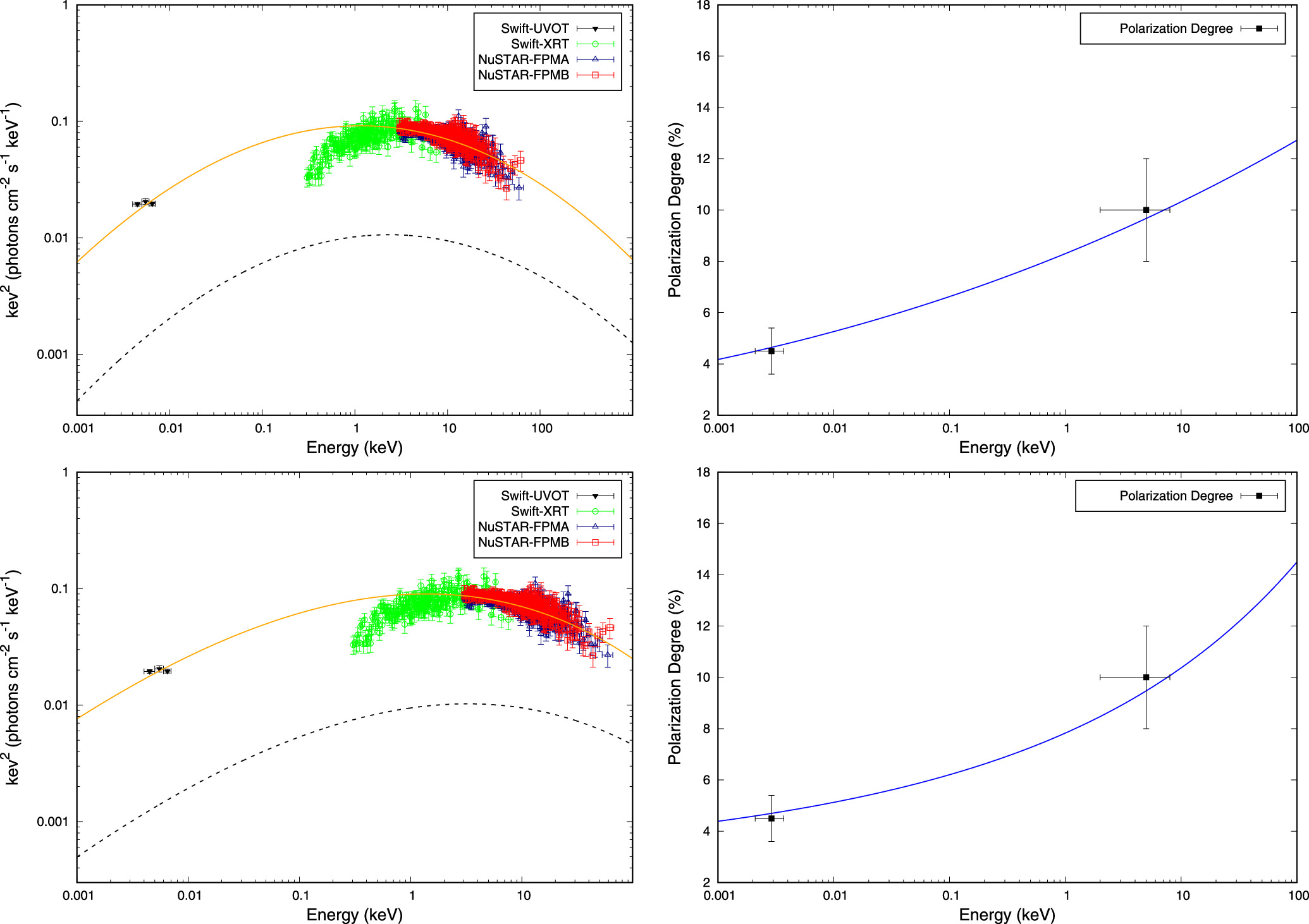 The Dependence of Polarization Degree of Blazars on Particle Energy ...
