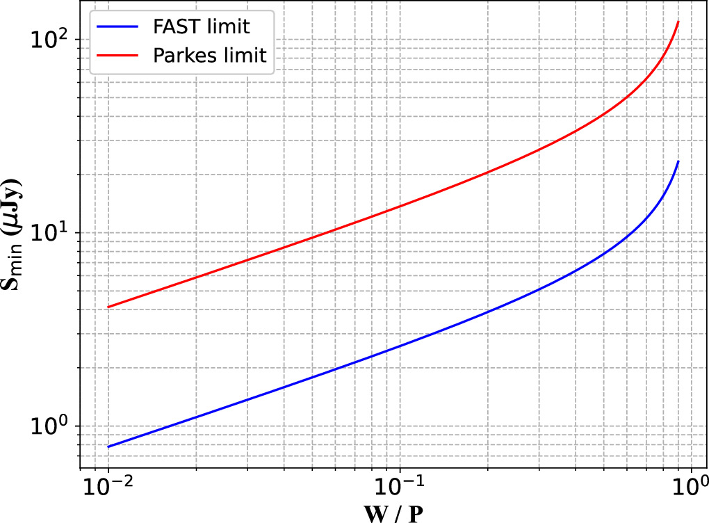 Search for Fast Radio Bursts and Radio Pulsars from Pulsing ...