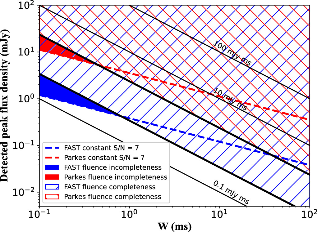 Search for Fast Radio Bursts and Radio Pulsars from Pulsing ...