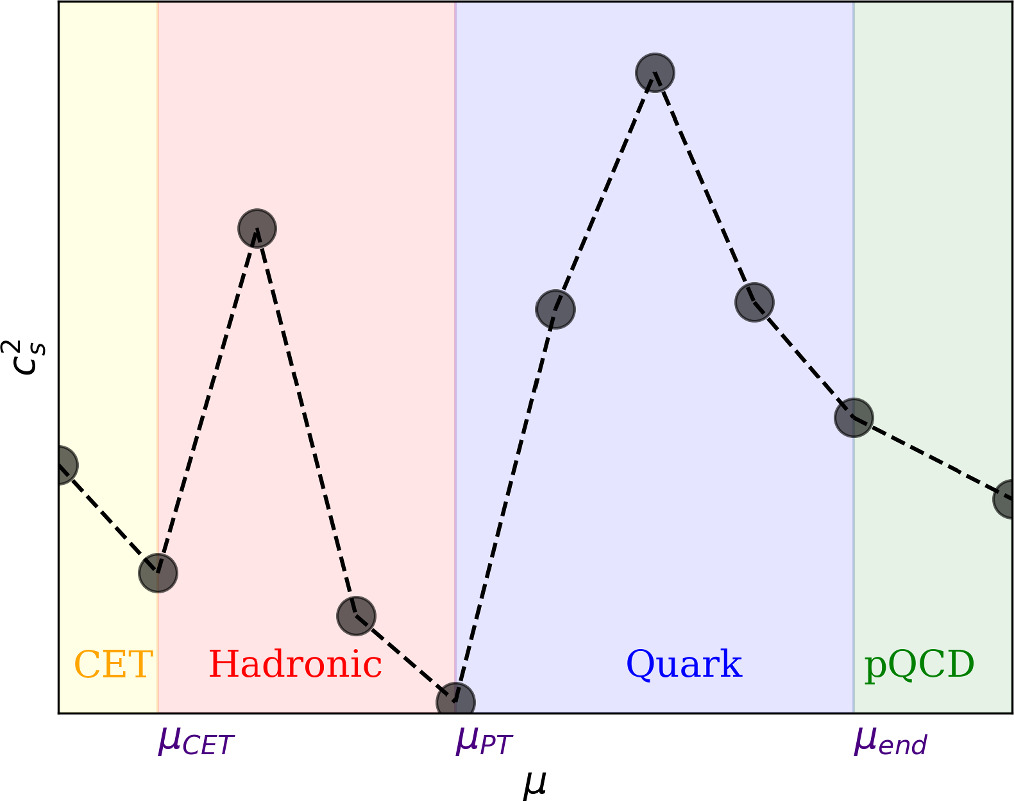 Comparison of Equations of State for Neutron Stars with First-order ...