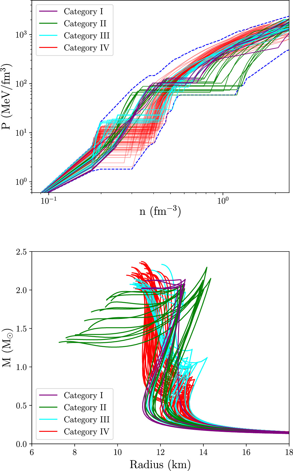 Comparison of Equations of State for Neutron Stars with First-order ...